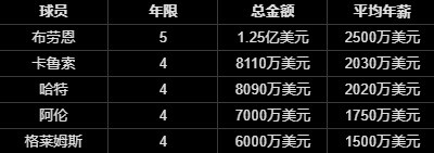 勇士的抉择！可4年7200万续约波杰姆斯基&避免布劳恩式毒药合同