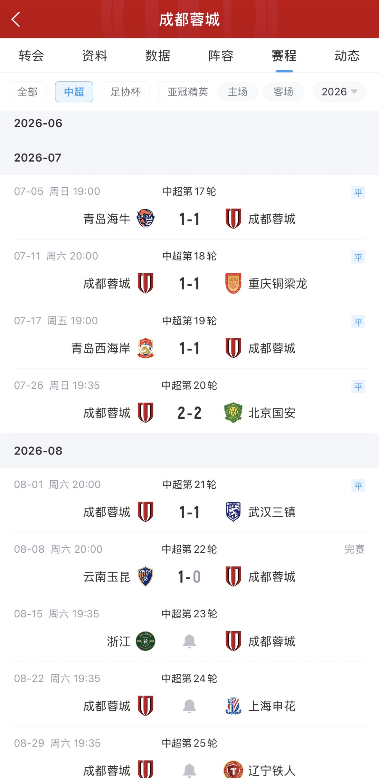 状态不佳！成都蓉城连续6轮不胜：5连平+1负，未来2轮战浙江+申花