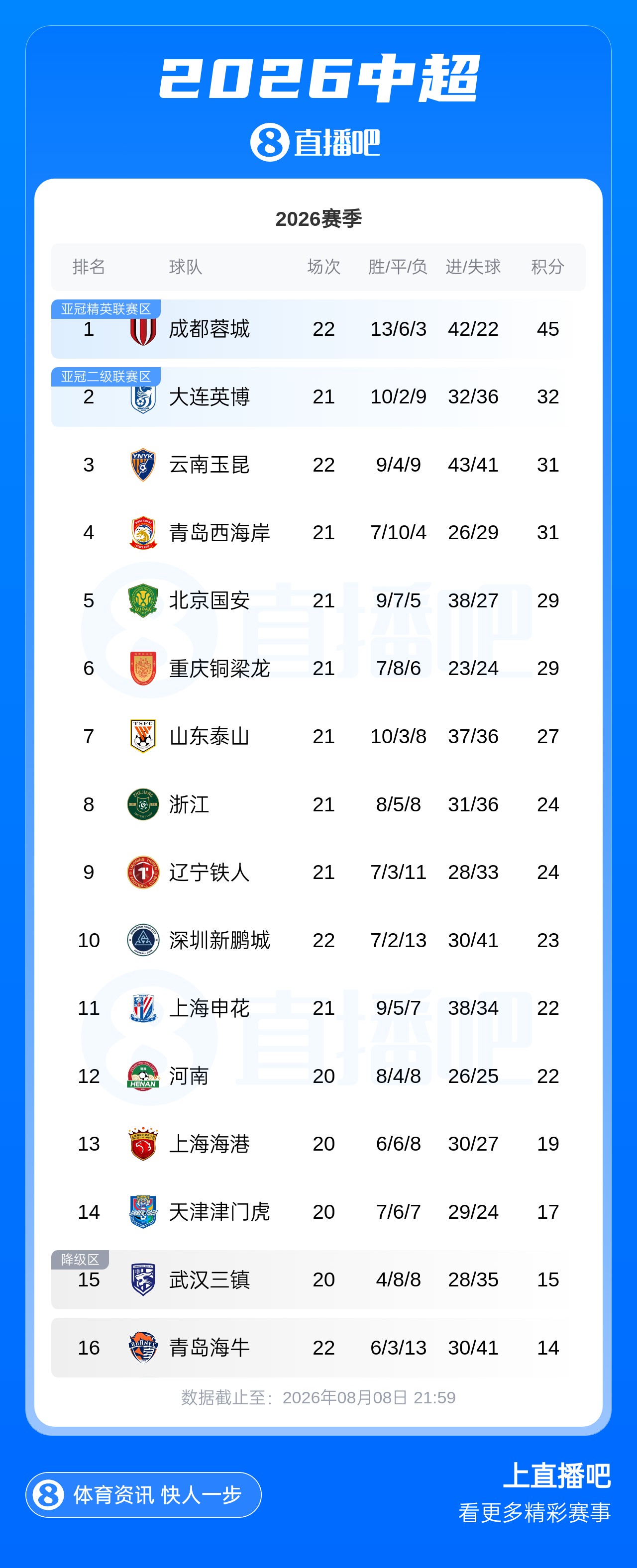 中超积分榜：蓉城6轮不胜13分领跑 英博赢球升第2 海牛5连败垫底