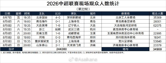 中超第22轮现场观众人数统计：场均34900人，英博主场62075人最高